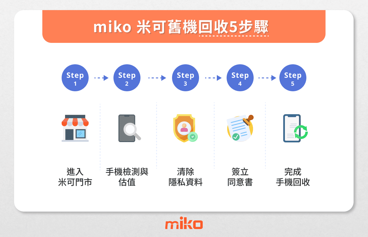 米可手機回收步驟